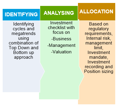 Investment Process