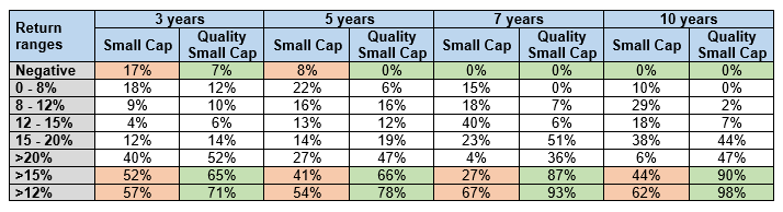 Quality small caps have lesser instances of negative returns over different investment tenures and significantly higher percentage of instances of 12%+ and 15%+ CAGR returns compared to the broader small cap index