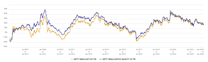 You can see that quality small caps consistently outperformed the broader small cap index