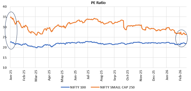 The sharp correction over the past few months have moderated valuations