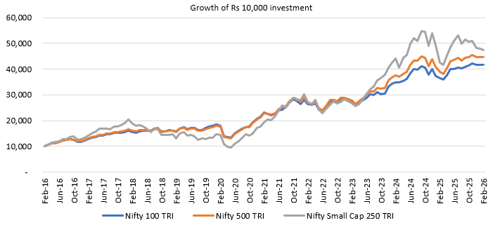 The chart below shows the growth of Rs 10,000 investment in Nifty Small Cap 250 TRI versus other broad market indices over the last 10 years