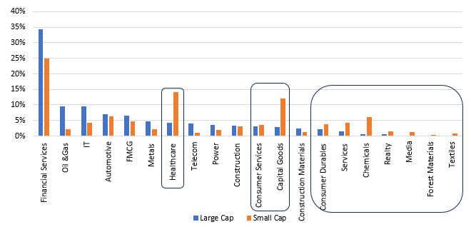 Diversification across more themes compared to other market caps