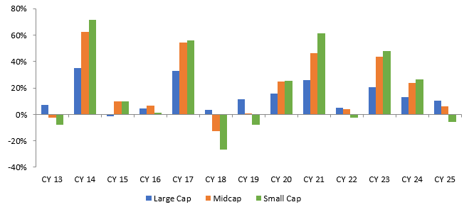 The chart below, shows calendar year returns of Nifty 100 (large cap), Nifty Midcap 150 (Midcap) and Nifty Small Cap 250 indices