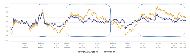 The chart below, shows the 3 year rolling returns of the small cap index versus the broad market index (Nifty 500 TRI) since inception of the small cap index
