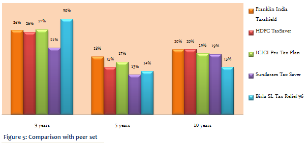 Equity Linked Saving Schemes - Comparison with peer set