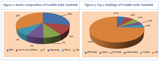 Equity Linked Saving Schemes - Sector Composition and Top 5 Holdings of Franklin India Taxshield