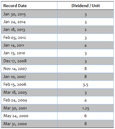 Equity Linked Saving Schemes - Dividend history of the Franklin India Taxshield Fund (Dividend Option) over the last 15 years