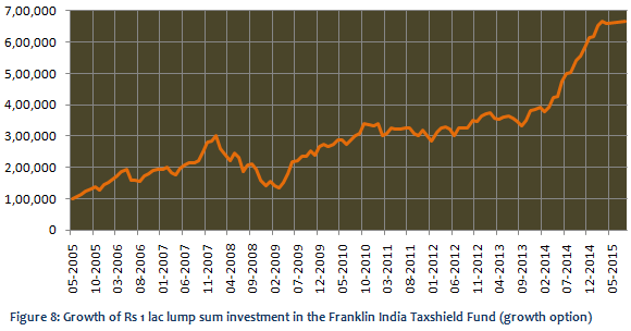 Equity Linked Saving Schemes - Growth of Rs. 1 lac investment in the Franklin India Taxshield Fund (growth option)