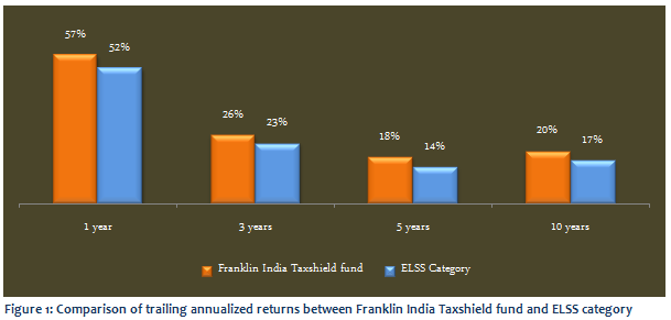 Equity Linked Saving Schemes - Comparison of trailing annualized returns between Franklin India Taxshield fund and the ELSS funds category