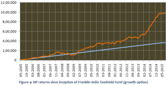 Equity Linked Saving Schemes - SIP returns since inception of Franklin India Taxshield Fund (growth option)