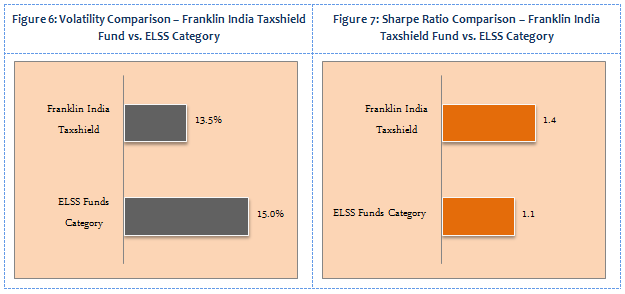 Equity Linked Saving Schemes - Volatility Comparison and Sharp Ratio Comparison - Franklin India Taxshield Fund vs. ELSS Caegory