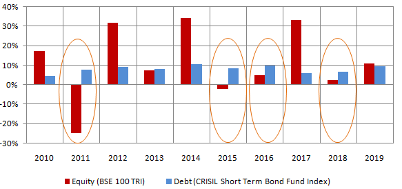 Annual returns of equity and debt asset classes over the last 10 years