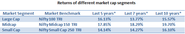 Returns of different market cap segments