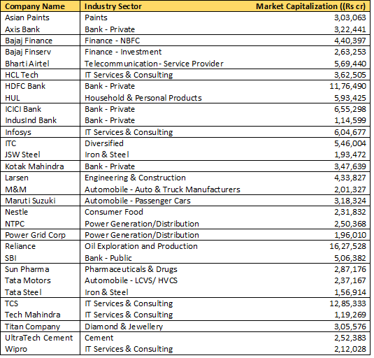 Stocks constitute Sensex