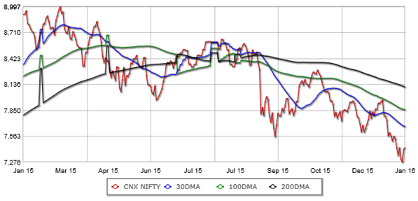 The daily Nifty price chart and the important DMA trends over the last one year The daily Nifty price chart and the important DMA trends over the last one year