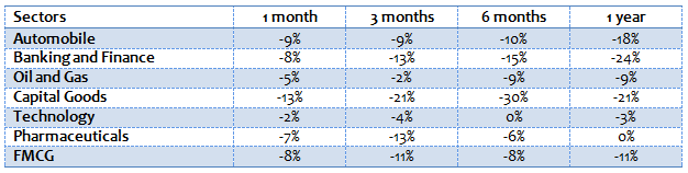 The performance of different industry sectors over the last 1 month, 3 months, 6 months and a year The performance of different industry sectors over the last 1 month, 3 months, 6 months and a year