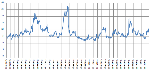The daily India VIX index over the last three years The daily India VIX index over the last three years