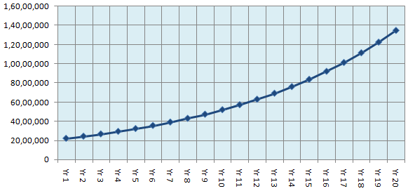 Rs 20 lakh in an equity mutual fund, assuming the fund gives an annualized return of 10% Rs 20 lakh in an equity mutual fund, assuming the fund gives an annualized return of 10%