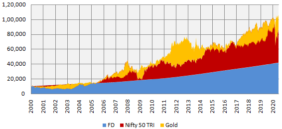 Mutual Funds - Growth of Rs 10,000 invested in Nifty 50 TRI (equity), bank FD (debt) and gold