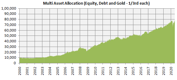 Mutual Funds - Growth of Rs 10,000 investment split equally (one thirds each) in equity (Nifty 50 TRI), debt (bank FD) and gold