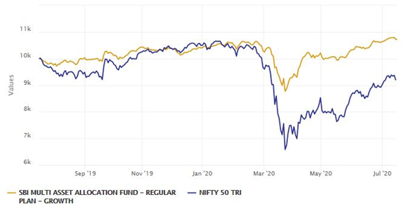 Mutual Funds - Growth of Rs 10,000 lump sum investment in SBI Multi Asset Allocation Fund over the last one year
