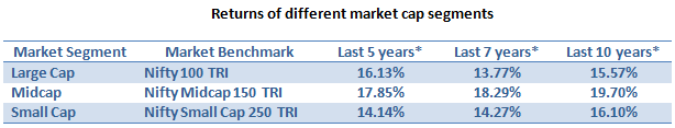 Returns of different market cap segments Returns of different market cap segments