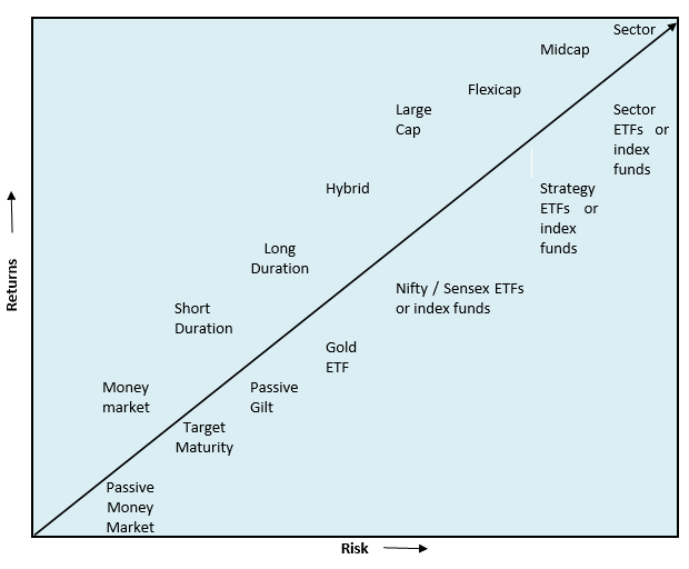 Risk / return mapping of select active and passive fund categories