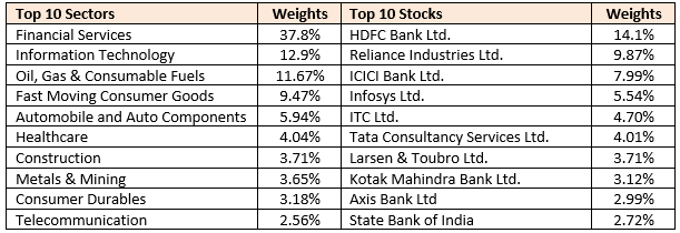 10 industry sectors and top 10 stocks of the Nifty 50 Index
