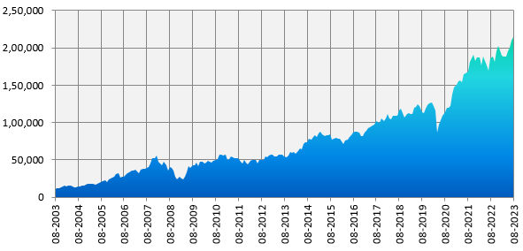 Growth of Rs 10,000 invested in Nifty 50 Total Returns Index (TRI) over the last 20 years