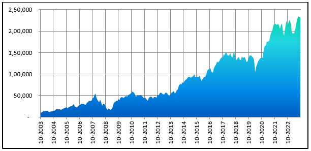 Growth of Rs 10,000 investment in Nifty Next 50 Total Returns Index over the past 20 years