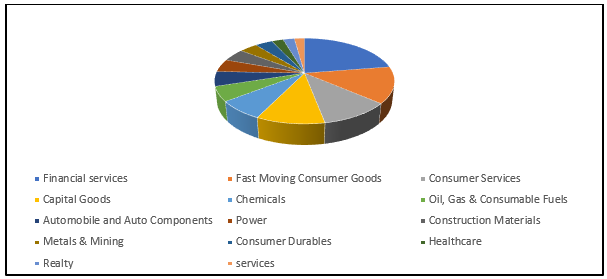 Industry sector composition of Nifty Next 50