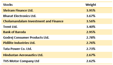 Top constituents of Nifty Next 50 by weightage