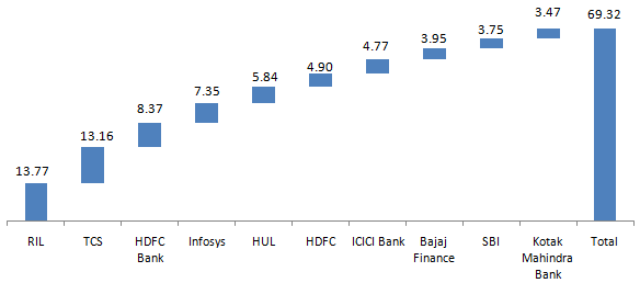 Top 10 stocks in BSE Sensex Top 10 stocks in BSE Sensex
