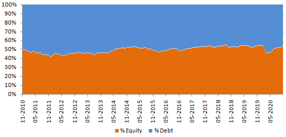 50:50 asset allocations in equity and fixed income made 10 years back changed over time