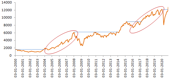 Movement of Nifty since 1st January 2000