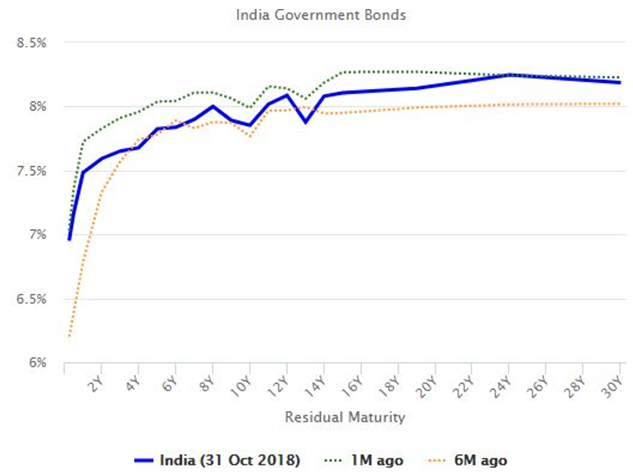 India yield curve and its shifts in the last 6 months