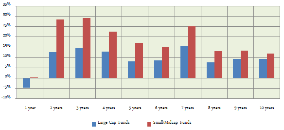Historically, small and midcap funds have outperformed large cap funds over different time periods Historically, small and midcap funds have outperformed large cap funds over different time periods
