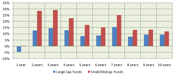 The small/midcap funds have beaten large cap funds by a significant margin, in terms of trailing annualized returns across all time-scales