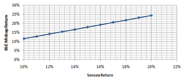 BSE Mid-cap Index returns for different scenarios of Sensex returns