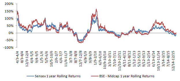 The 1 year rolling returns of the Sensex versus the BSE – Midcap index over from April 1, 2003 to April 1, 2016
