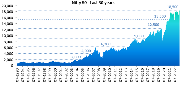 Growth of Nifty 50 Index over the last 30 years