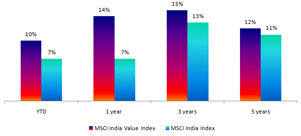 Returns of MSCI India Value Index versus MSCI India Index Returns of MSCI India Value Index versus MSCI India Index