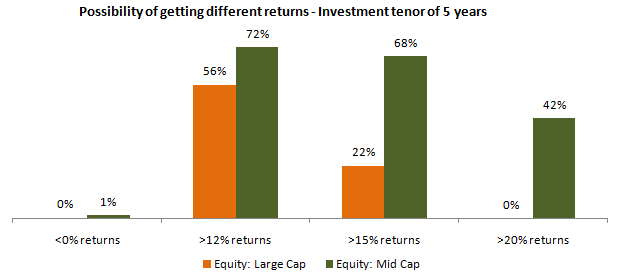 Different returns from midcap versus large cap