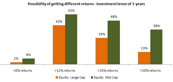 Possibility of making a loss is higher in midcap