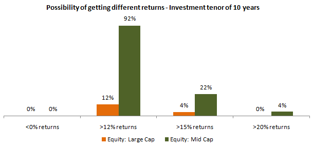 Possibility of getting returns over 10 years investment tenor