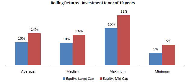What the results will be if your investment tenor was 10 years