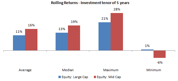 The results will be if your investment tenor was 5 years