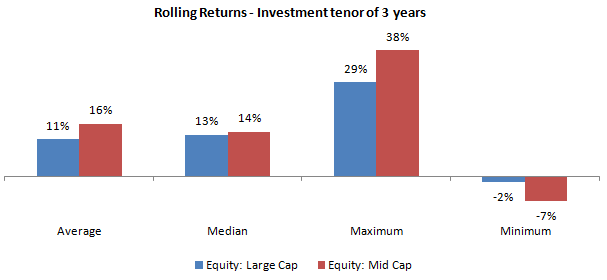 Different market conditions midcap funds gave higher average returns than large cap