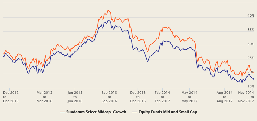 3 year rolling returns of the fund over the last 5 years 3 year rolling returns of the fund over the last 5 years