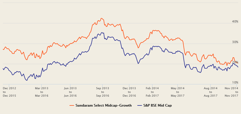 3 year rolling returns of Sundaram Select Midcap Fund from 8/11/2012 3 year rolling returns of Sundaram Select Midcap Fund from 8/11/2012